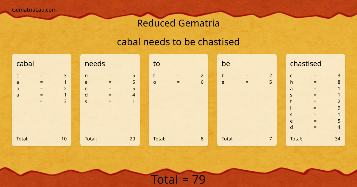 cabal needs to be chastised in reduced Gematria